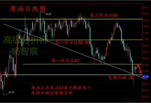 杨智宸5.10空头受宠作怪，黄金原油如何解套