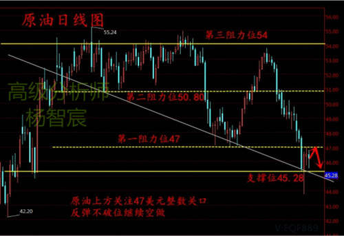 杨智宸5.10空头受宠作怪，黄金原油如何解套