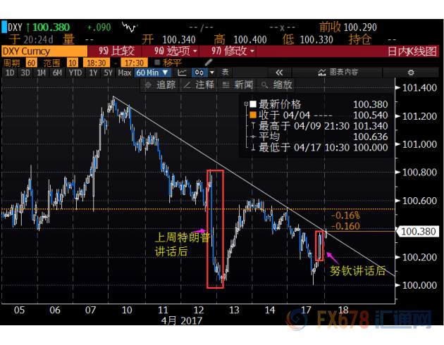 美国财长“叫板”总统特朗普 美指脱离危险期？