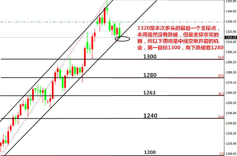 碧锦云：9.16不畏炮火的黄金下周能否再继续跌？盈利我已赚到，下周继续