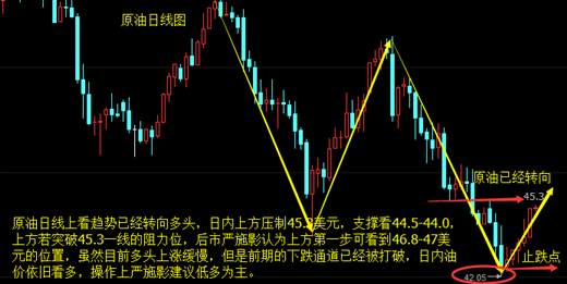 严施影6.29原油行情利空耗尽回调还有希望吗？空单被套怎么挽救？