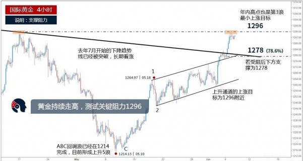 穆成松:6.7黄金上行遇阻陷震荡,原油静待EIA博出路