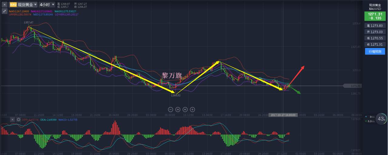 10.30超级周黄金遇险，原油破新高回调多