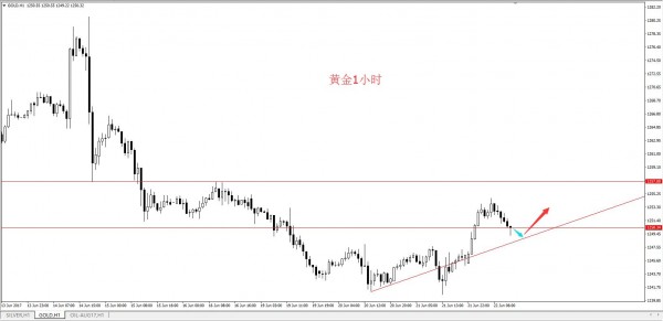李乾儒:6.22黄金突破1250,即将步入强势期?