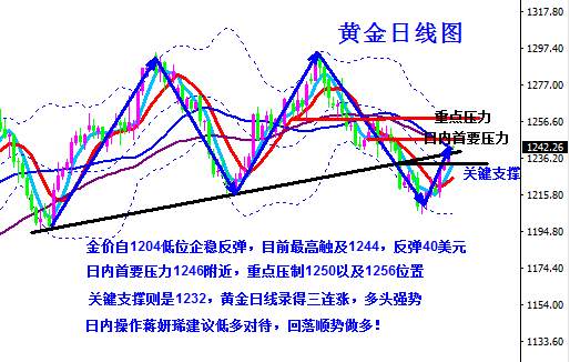 蒋妍琋：黄金三连涨多头强势 原油多空胶着待EIA