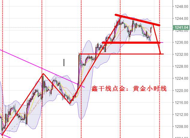 鑫干线点金：7.20黄金上方承压1242短线依旧可高空