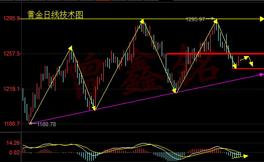 曾鑫铭6.23无从下手心里没底？黄金黑五谨防单边附操作建议