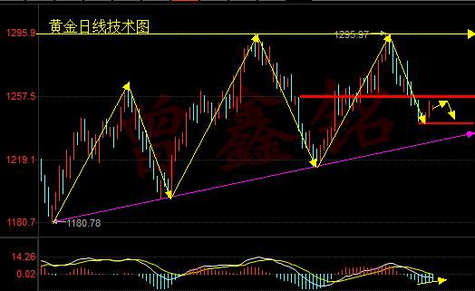 曾鑫铭6.23无从下手心里没底？黄金黑五谨防单边附操作建议