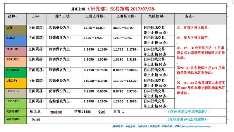 外汇社区（研究部）交易策略2017.07.28