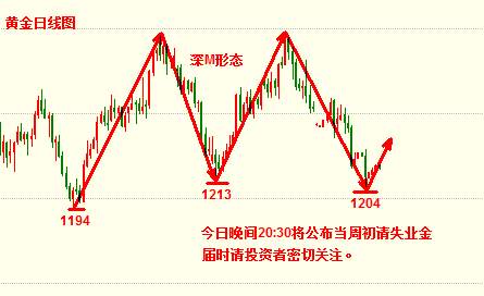 涂圣凯：现货黄金受耶伦鸽派助力 多头剑指1230