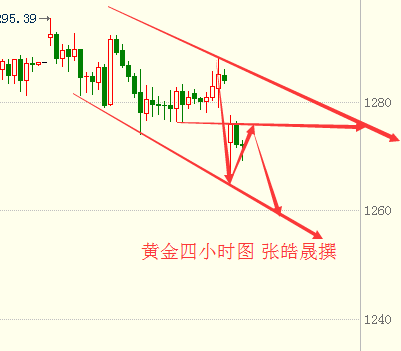 张皓晟：金价走势千三梦碎 现货黄金触底反弹在看空