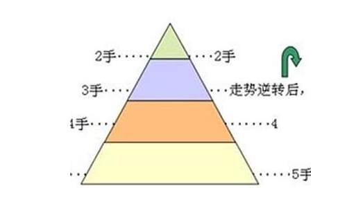段浩雨：黄金原油投资新手知识做单技巧和金字塔补仓法