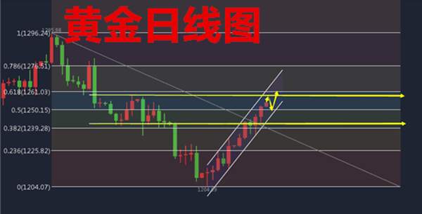 沈云伊：7.24周线收阳今日黄金低多为主附解.套
