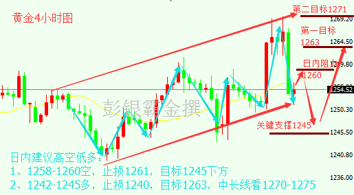 彭银霸金：4.10黄金原油中长线布局，本周目标1271