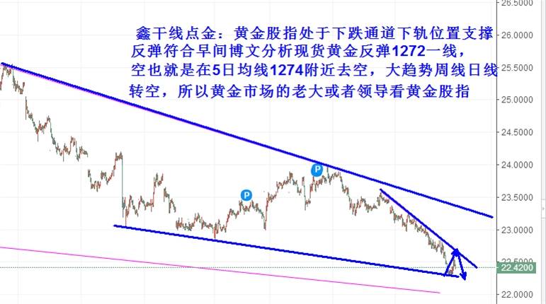 Followme黄金,点金,反弹,止损,干线,博文