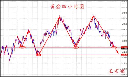 王项鸿：7.9黄金原油下行通道打开，下周反弹继续空