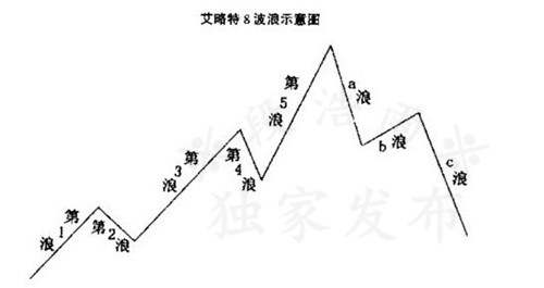 段浩雨：黄金原油投资技巧之多种波浪理论图解
