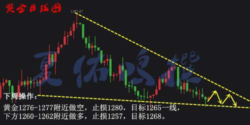 夏佑鸣10.29黄金多头下周能否延续？后市操作策略附解套