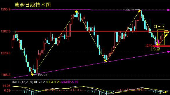 Followme黄金,耶伦,万凯,油价,位置,讲话