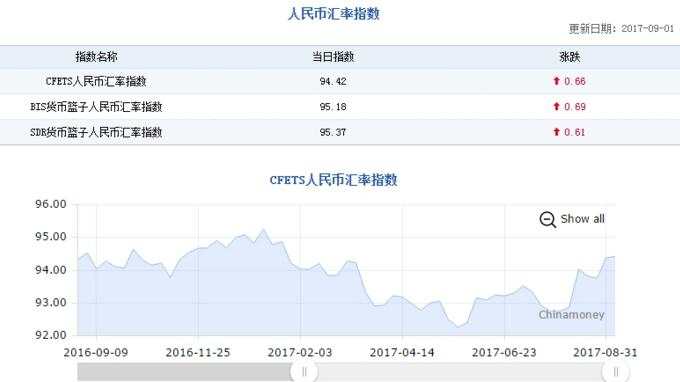 连升第六日！人民币中间价大幅调升241点突破6.57大关