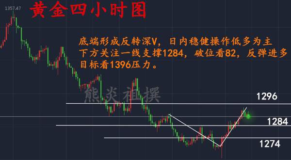 熊炎祖：黄金上行受阻，是蓄力还是反转？该如何操作？