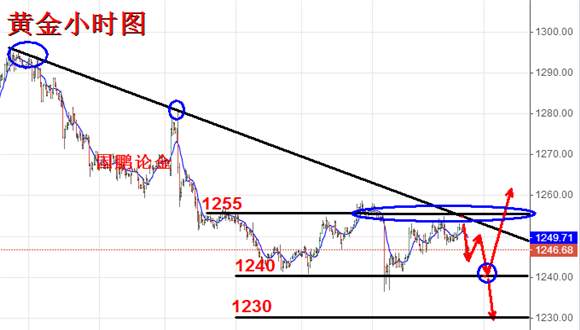 国鹏论金：6.29黄金如预期回落，晚间黄金原油操作策略