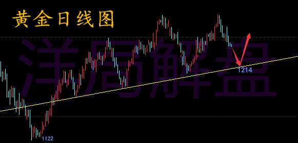 洋局解盘：6.20黄金白银原油大幅下挫，今日走势精准分析（解套）
