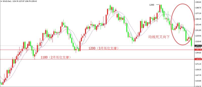韩颖玥：【7.8 周评】非农重挫黄金， 下周或跌势难停