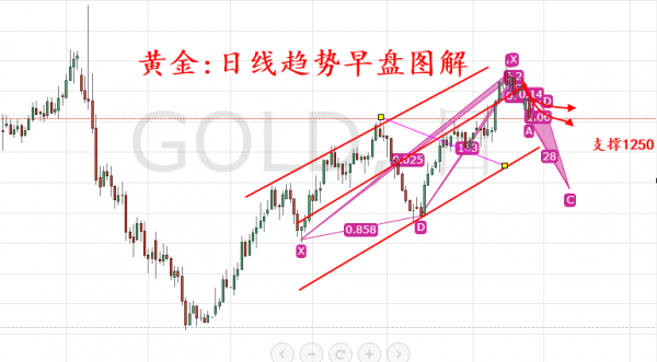旷氏点金：黄金只空不多1266下手 原油低位震荡