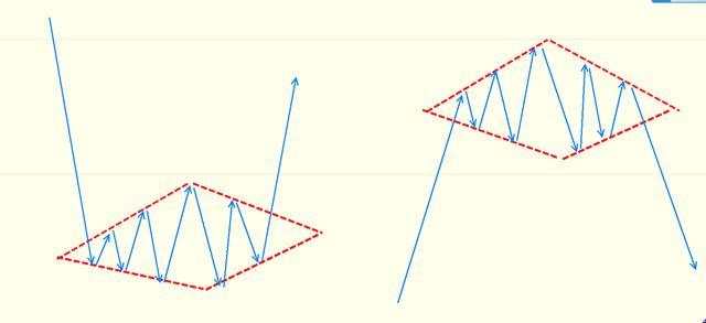 黄金外汇：菱形，钻石顶底 强势反转信号