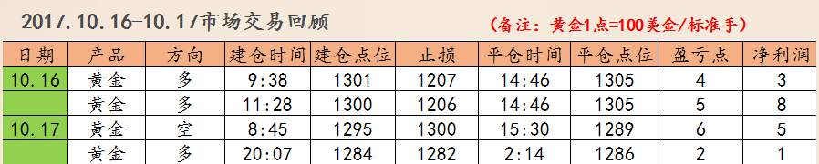 魏韦新：黄金多单被套或赚钱手软，你选哪一个？10.18黄金早间操作建议