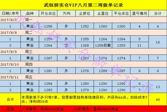 武钰妍：黄金一周顺势做多稳健盈利，全网公开为何你还做空？