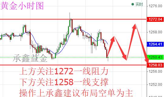 承鑫益金：6.2今日非农大战一触即发 黄金原油走势解析操作策略