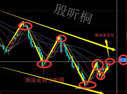 殷昕桐：7.20黄金多头乏力如何应对，原油多空该怎样抉择？