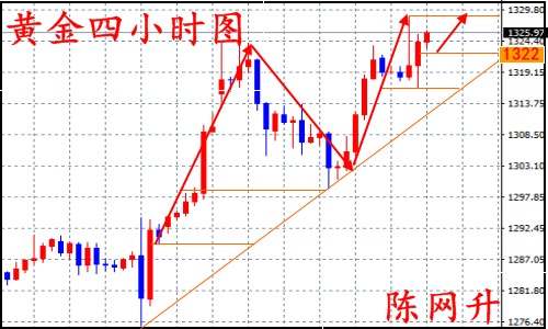 陈网升：9.4黄金千三大门已开，后市1400不是梦