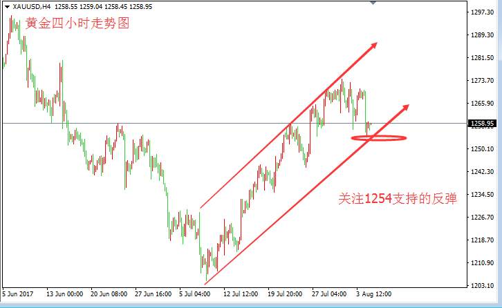 张皓晟：非农打压黄金触底 1254一线支撑反弹
