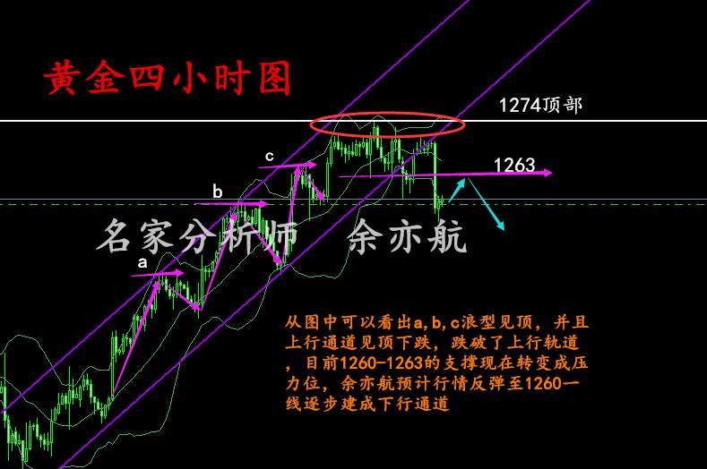 余亦航:美元借非农回归涨势黄金还会涨吗?8.7黄金下周走势分析解套