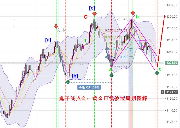 鑫干线点金：7.7黄金周期共振见底非农布局逢低多