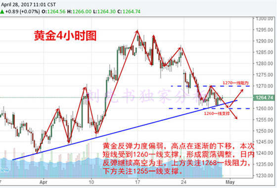 刘先书：4.28黄金利空因素扎堆1271不破空不变，原油空头放慢偏震荡