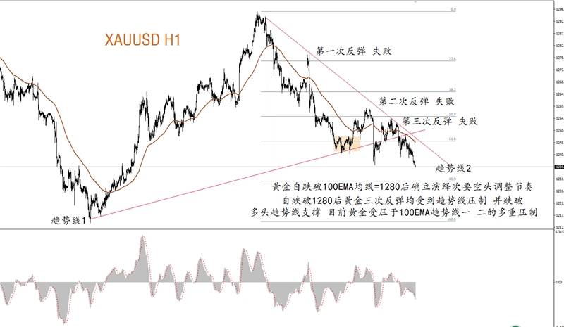 交易需要守候——黄金白银短线下跌仍未结束，抄底时机为时过早。