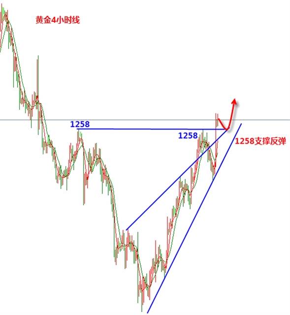 张新华：黄金拉升后1258触及做多！欧元继续强势！