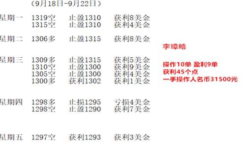 李璋皓：9.25黄金空头占主场，黄金晚间行情分析