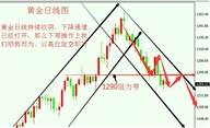 乾诚分析团队李青：10.2早评，超级周开启，黄金做空到非农，原油顺势看回调！