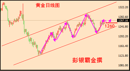 彭银霸金:5.29黄金冲1270,破位看1278,原油看回落