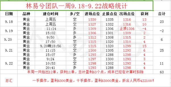 林易兮：黄金止步于1290？下周弱势反弹依旧空附多单解套策略