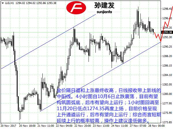 孙建发：美指反弹或将昙花一现 黄金非美回调还需做多