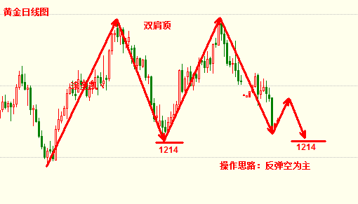 涂圣凯:现货黄金震荡横盘 区间调整反弹继续空