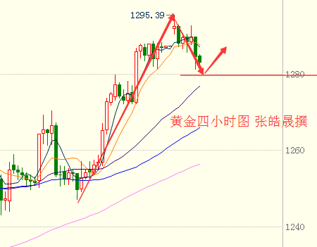 张皓晟：黄金冲高回落尽显颓势 现货原油多头散尽可做空