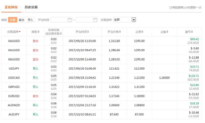 交易员洞察144期-蝉联三周大赛冠军后，失利也来了