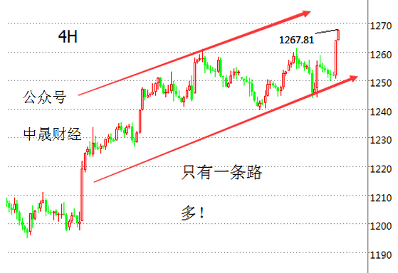刘神峰:美国导弹消息面打飞黄金技术面200日均线